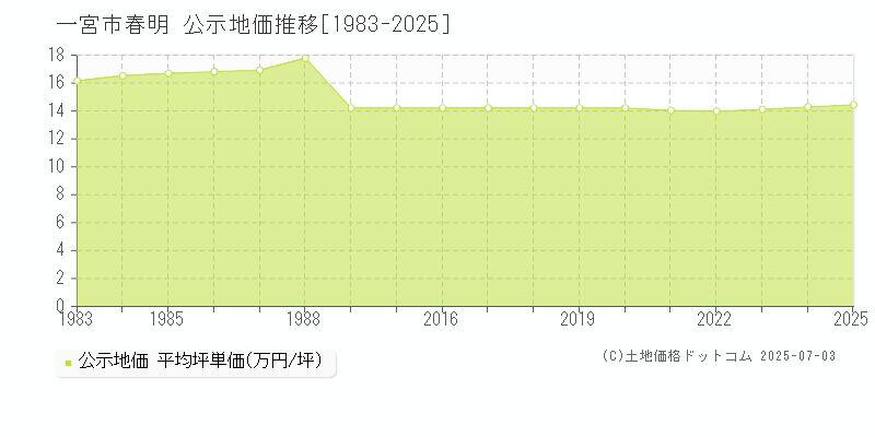 春明(一宮市)の公示地価推移グラフ(坪単価)[1983-2025年]