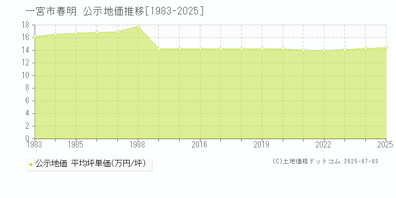 一宮市春明の地価公示推移グラフ 