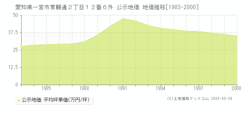 愛知県一宮市常願通２丁目１２番６外 公示地価 地価推移[1983-2000]