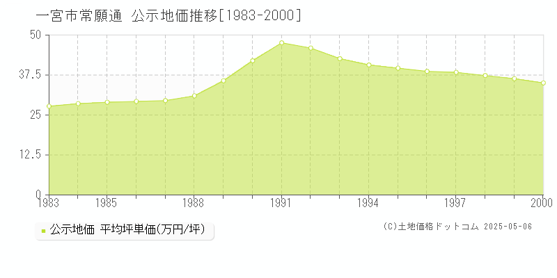 常願通(一宮市)の公示地価推移グラフ(坪単価)[1983-2000年]