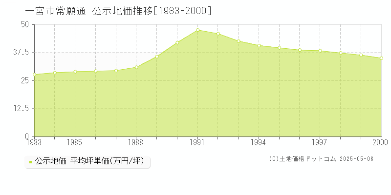 一宮市常願通の地価公示推移グラフ 