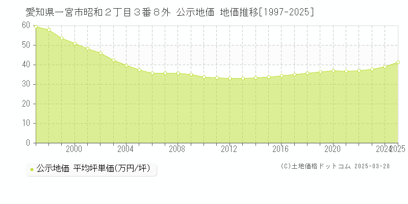 愛知県一宮市昭和２丁目３番８外 公示地価 地価推移[1997-2025]