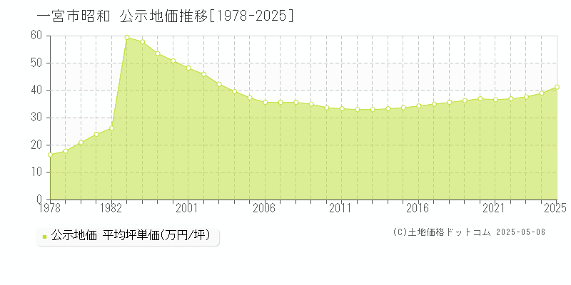 昭和(一宮市)の公示地価推移グラフ(坪単価)[1978-2025年]