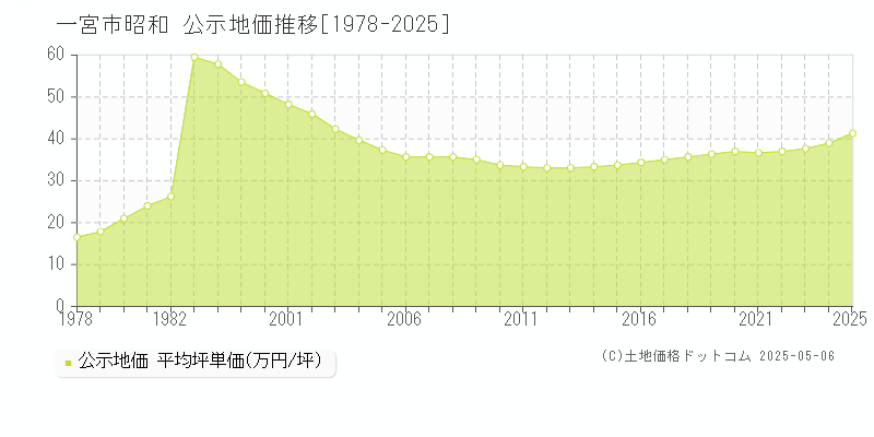 一宮市昭和の地価公示推移グラフ 