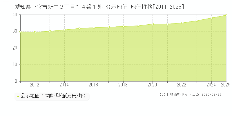 愛知県一宮市新生３丁目１４番１外 公示地価 地価推移[2011-2025]