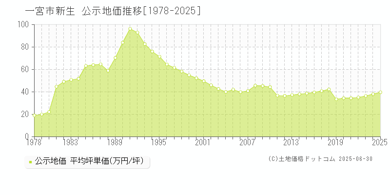 新生(一宮市)の公示地価推移グラフ(坪単価)[1978-2025年]