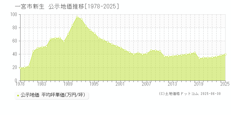 一宮市新生の地価公示推移グラフ 