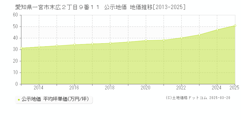 愛知県一宮市末広２丁目９番１１ 公示地価 地価推移[2013-2025]