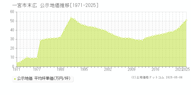 末広(一宮市)の公示地価推移グラフ(坪単価)[1971-2025年]