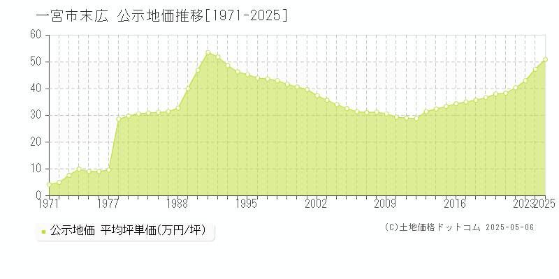 一宮市末広の地価公示推移グラフ 