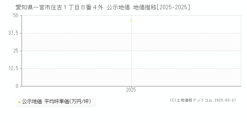 愛知県一宮市住吉１丁目８番４外 公示地価 地価推移[2025-2025]