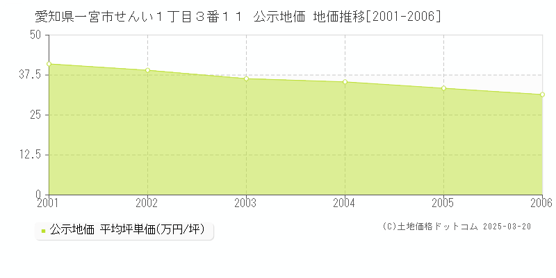 愛知県一宮市せんい１丁目３番１１ 公示地価 地価推移[2001-2006]