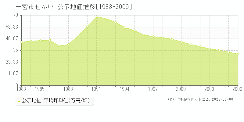 せんい(一宮市)の公示地価推移グラフ(坪単価)[1983-2006年]