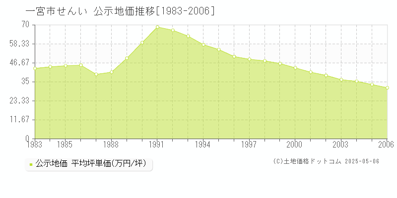 一宮市せんいの地価公示推移グラフ 