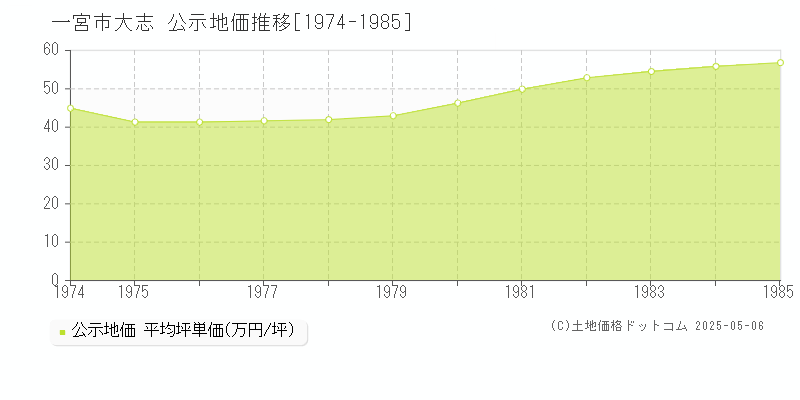 大志(一宮市)の公示地価推移グラフ(坪単価)[1974-1985年]