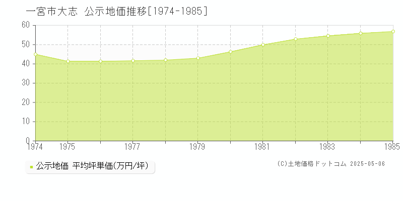 一宮市大志の地価公示推移グラフ 