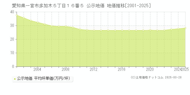 愛知県一宮市多加木５丁目１６番５ 公示地価 地価推移[2001-2025]