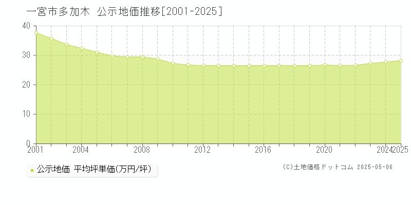 一宮市多加木の地価公示推移グラフ 