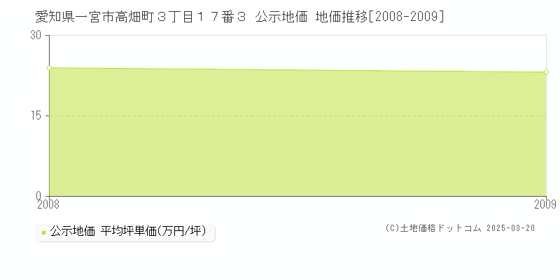 愛知県一宮市高畑町３丁目１７番３ 公示地価 地価推移[2008-2009]