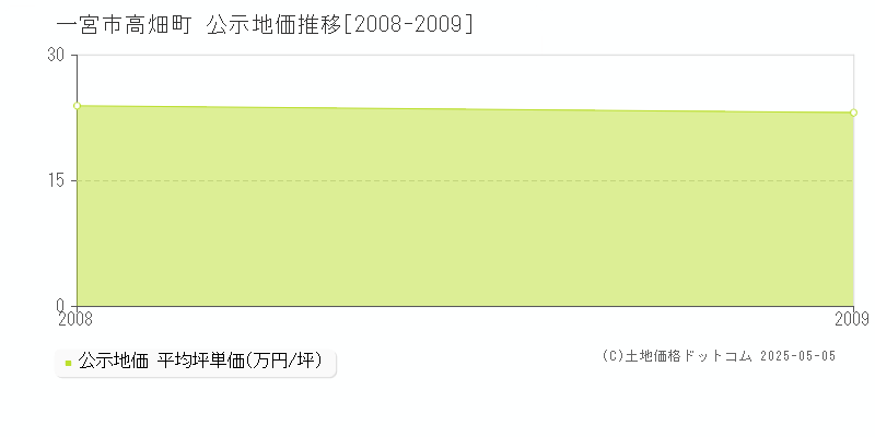 高畑町(一宮市)の公示地価推移グラフ(坪単価)[2008-2009年]