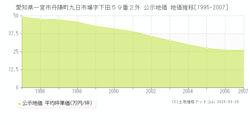 愛知県一宮市丹陽町九日市場字下田５９番２外 公示地価 地価推移[1995-2007]