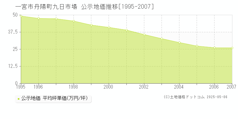 丹陽町九日市場(一宮市)の公示地価推移グラフ(坪単価)[1995-2007年]