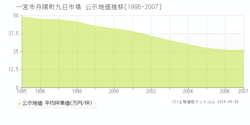 一宮市丹陽町九日市場の地価公示推移グラフ 