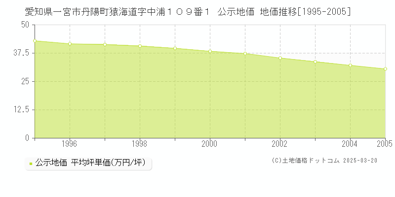 愛知県一宮市丹陽町猿海道字中浦１０９番１ 公示地価 地価推移[1995-2005]