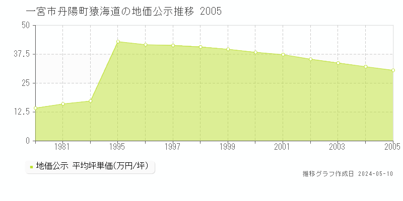 一宮市丹陽町猿海道の地価公示推移グラフ 