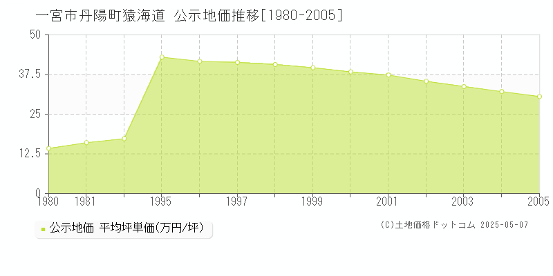 丹陽町猿海道(一宮市)の公示地価推移グラフ(坪単価)[1980-2005年]