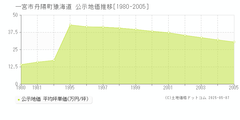 一宮市丹陽町猿海道の地価公示推移グラフ 