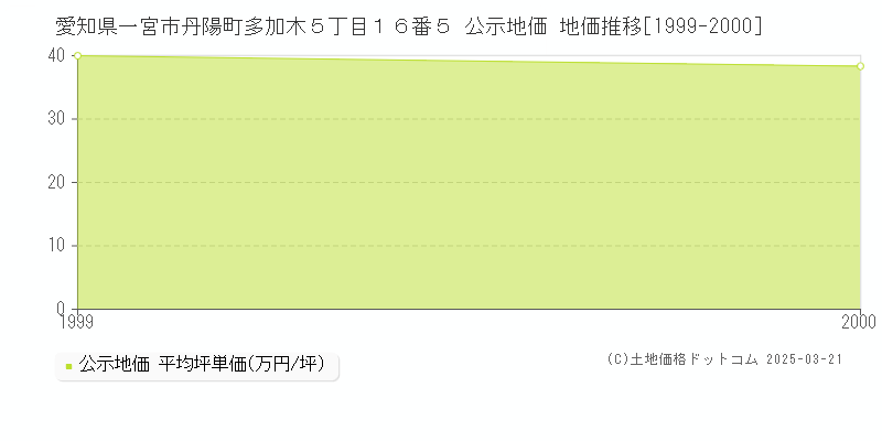 愛知県一宮市丹陽町多加木５丁目１６番５ 公示地価 地価推移[1999-2000]