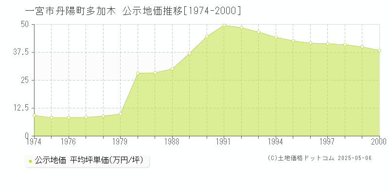 丹陽町多加木(一宮市)の公示地価推移グラフ(坪単価)[1974-2000年]