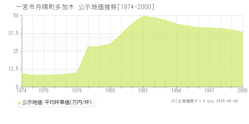 一宮市丹陽町多加木の地価公示推移グラフ 