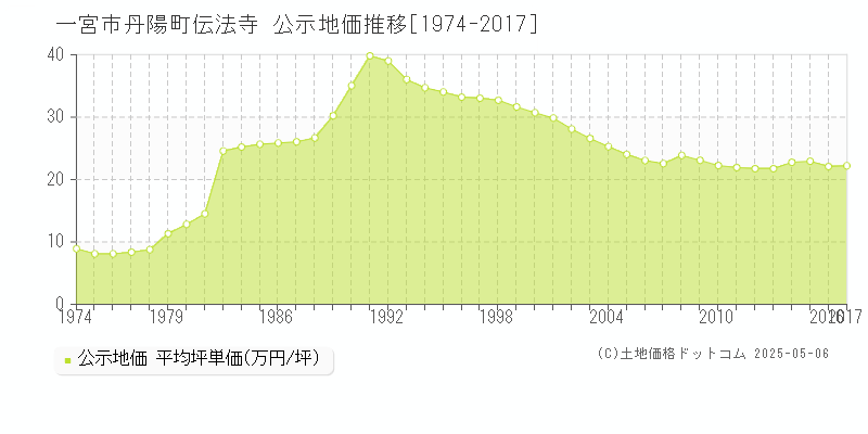 丹陽町伝法寺(一宮市)の公示地価推移グラフ(坪単価)[1974-2017年]