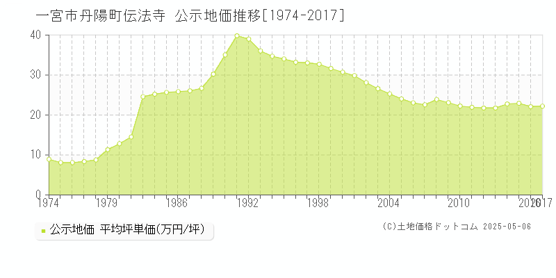 一宮市丹陽町伝法寺の地価公示推移グラフ 