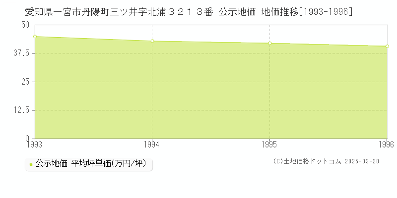 愛知県一宮市丹陽町三ツ井字北浦３２１３番 公示地価 地価推移[1993-1996]