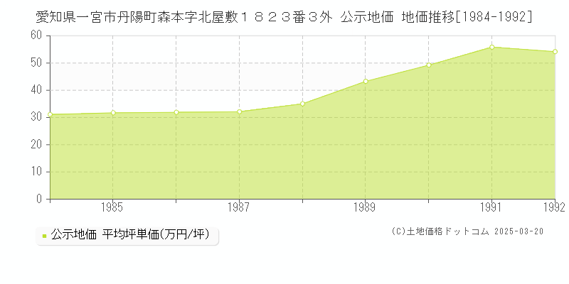 愛知県一宮市丹陽町森本字北屋敷１８２３番３外 公示地価 地価推移[1984-1992]