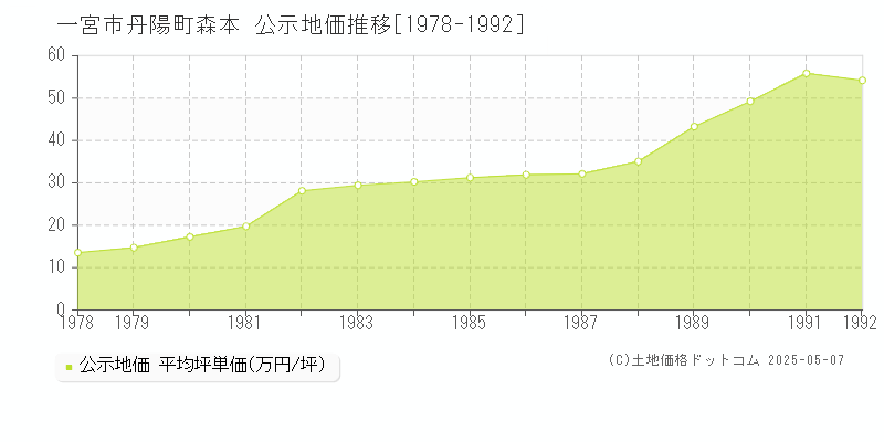 丹陽町森本(一宮市)の公示地価推移グラフ(坪単価)[1978-1992年]