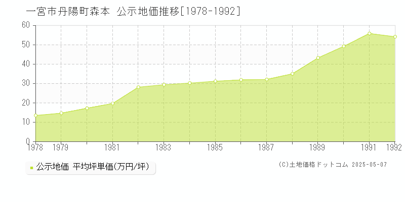 一宮市丹陽町森本の地価公示推移グラフ 