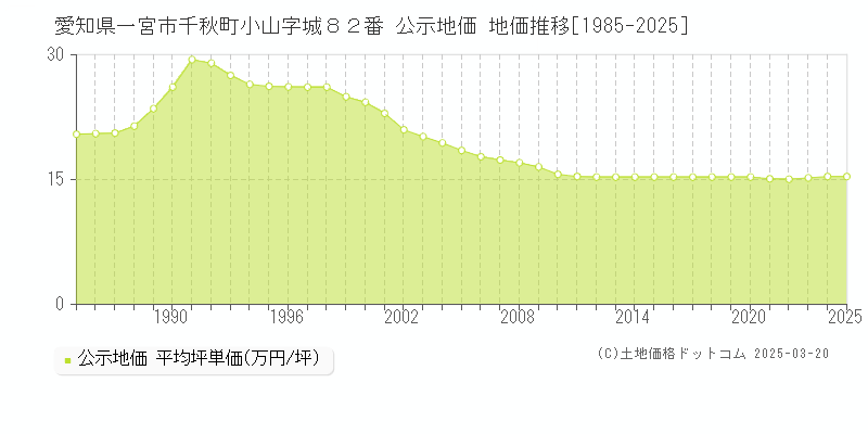 愛知県一宮市千秋町小山字城８２番 公示地価 地価推移[1985-2025]