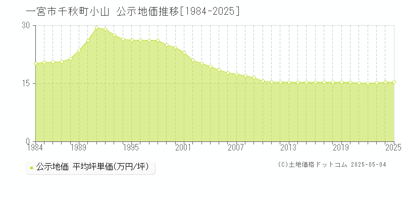 千秋町小山(一宮市)の公示地価推移グラフ(坪単価)[1984-2025年]
