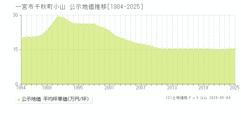 一宮市千秋町小山の地価公示推移グラフ 