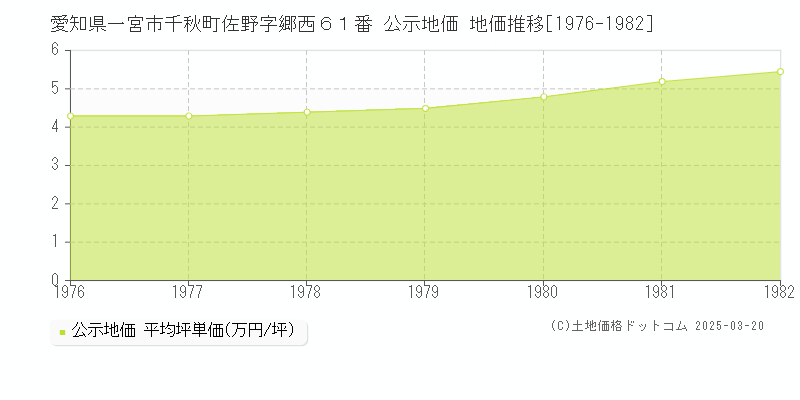 愛知県一宮市千秋町佐野字郷西６１番 公示地価 地価推移[1976-1982]