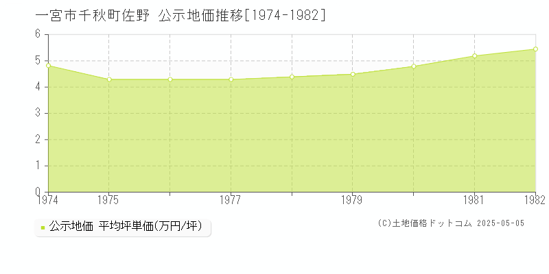 千秋町佐野(一宮市)の公示地価推移グラフ(坪単価)[1974-1982年]
