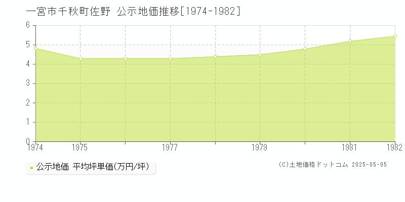 一宮市千秋町佐野の地価公示推移グラフ 