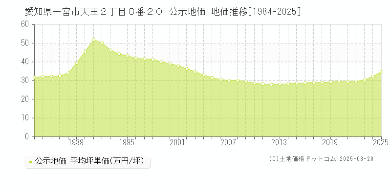 愛知県一宮市天王２丁目８番２０ 公示地価 地価推移[1984-2025]