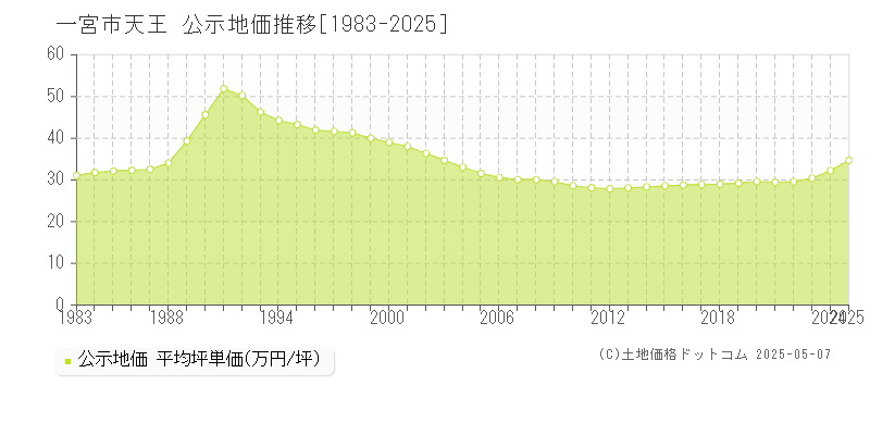 天王(一宮市)の公示地価推移グラフ(坪単価)[1983-2025年]