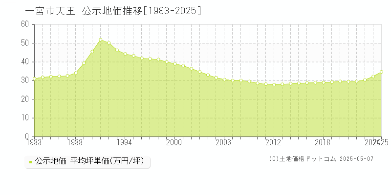 一宮市天王の地価公示推移グラフ 