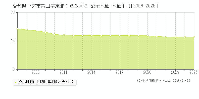 愛知県一宮市冨田字東浦１６５番３ 公示地価 地価推移[2006-2025]